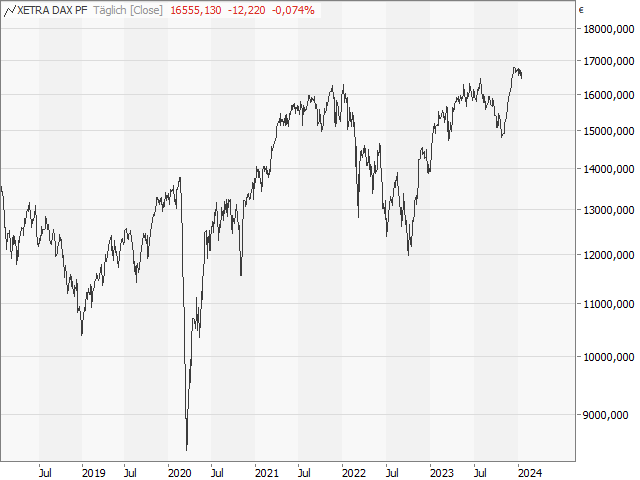 Chart DAX®