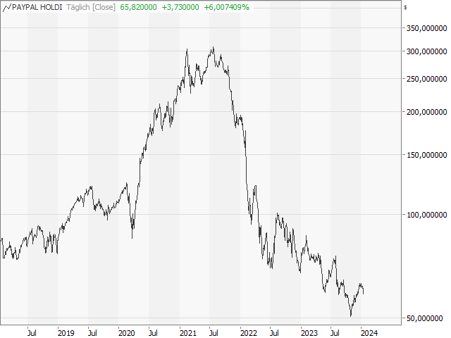 Chart PayPal