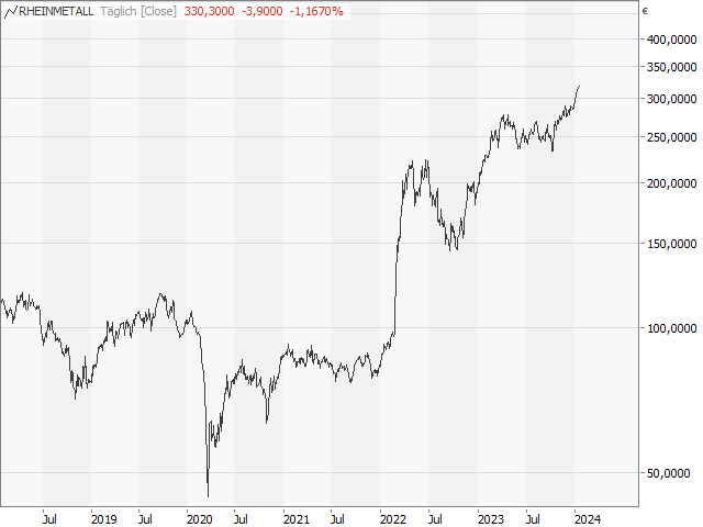 Chart Rheinmetall