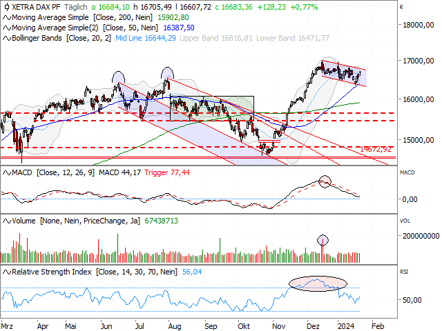 Chart DAX®