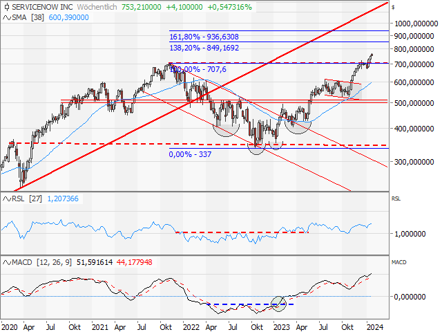 Chart ServiceNow