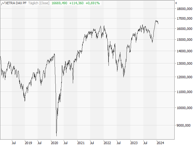 Chart DAX®