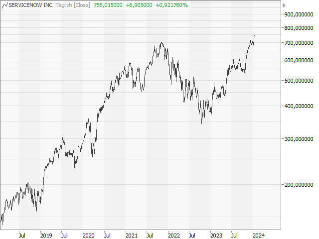 Chart ServiceNow