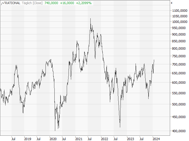 Chart RATIONAL