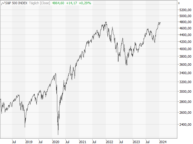 Chart S&P 500®