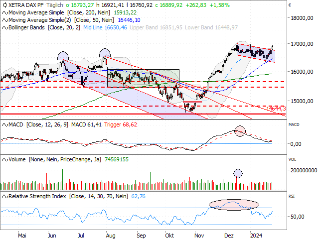 Chart DAX®