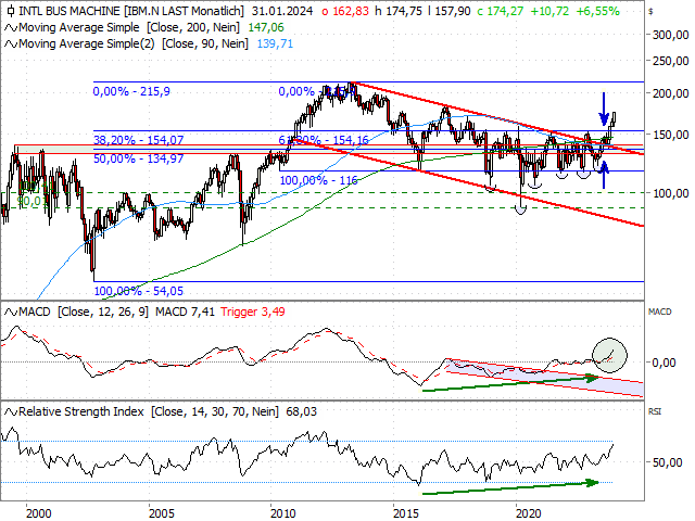 Chart IBM