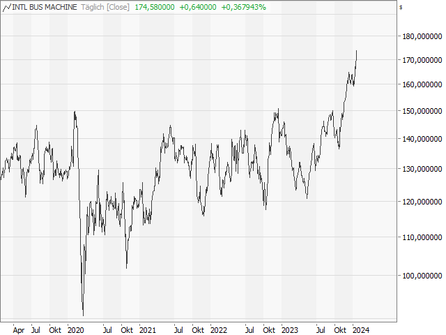 Chart IBM