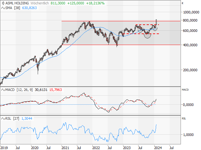 Chart ASML Holding