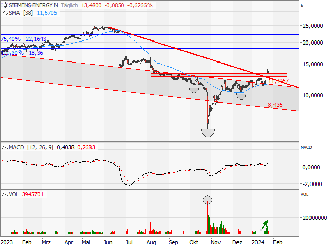 Chart Siemens Energy