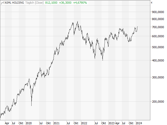 Chart ASML Holding