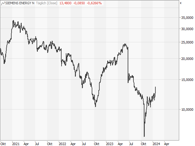 Chart Siemens Energy