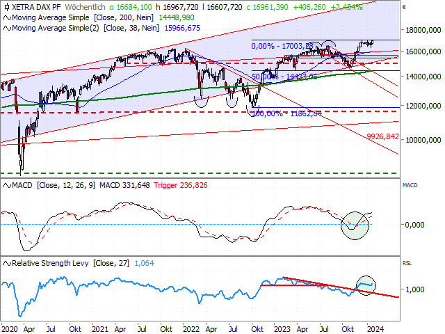 Chart DAX®