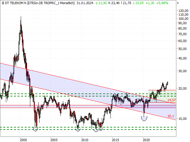 Chart Deutsche Telekom