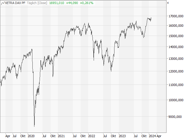 Chart DAX®