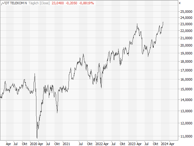 Chart Deutsche Telekom