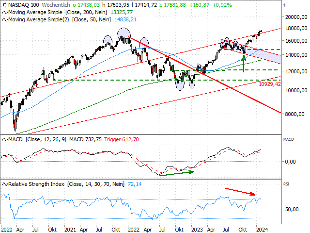 Chart Nasdaq-100 Index®