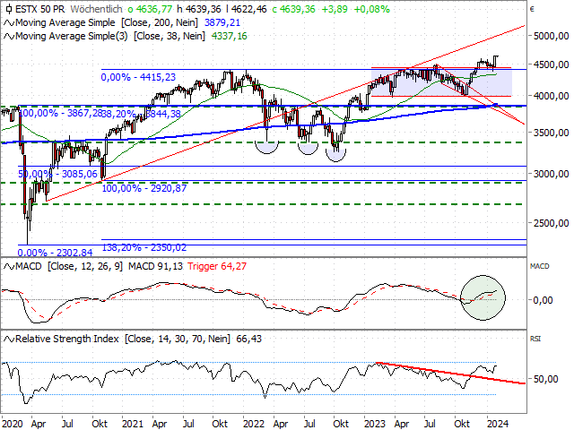 Chart EURO STOXX 50®