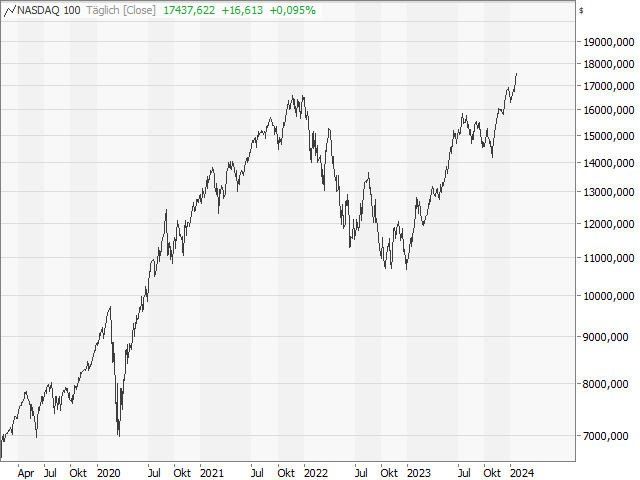 Chart Nasdaq-100 Index®