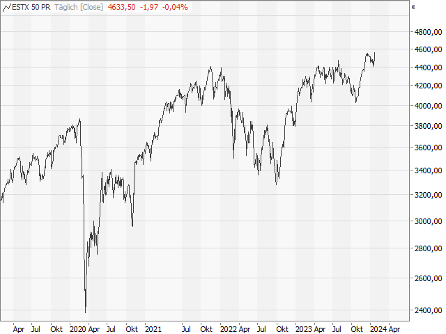 Chart EURO STOXX 50®