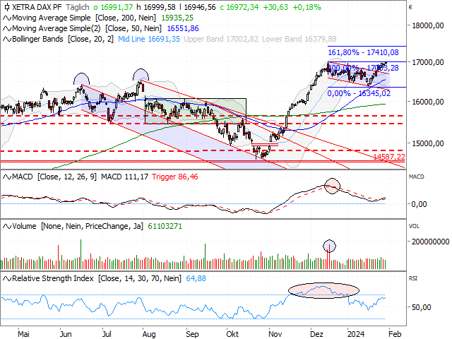 Chart DAX®