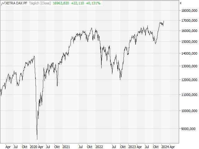 Chart DAX®