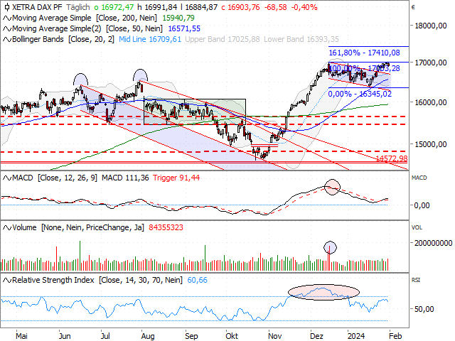 Chart DAX®