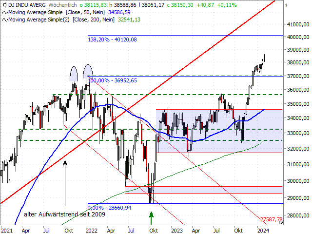 Chart Dow Jones Industrial Average®