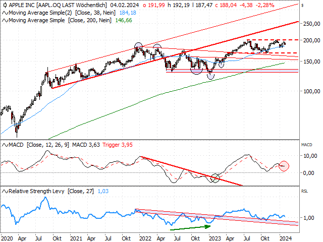 Chart Apple