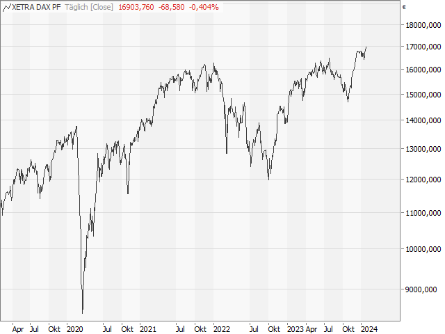 Chart DAX®