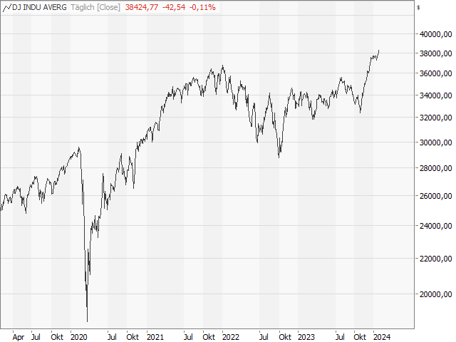 Chart Dow Jones Industrial Average®