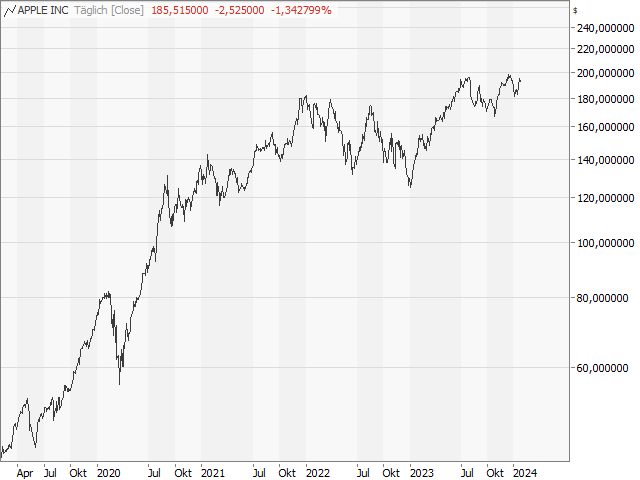 Chart Apple