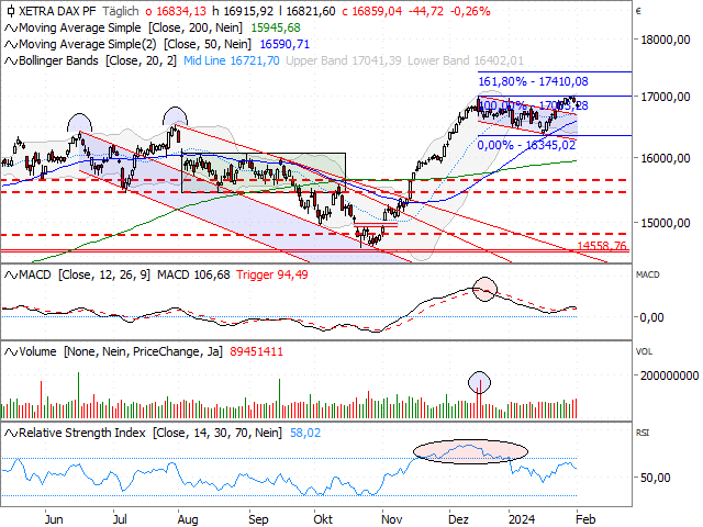 Chart DAX®