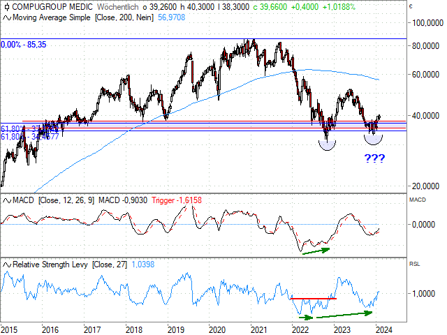 Chart CompuGroup Medical