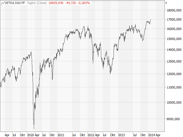 Chart DAX®