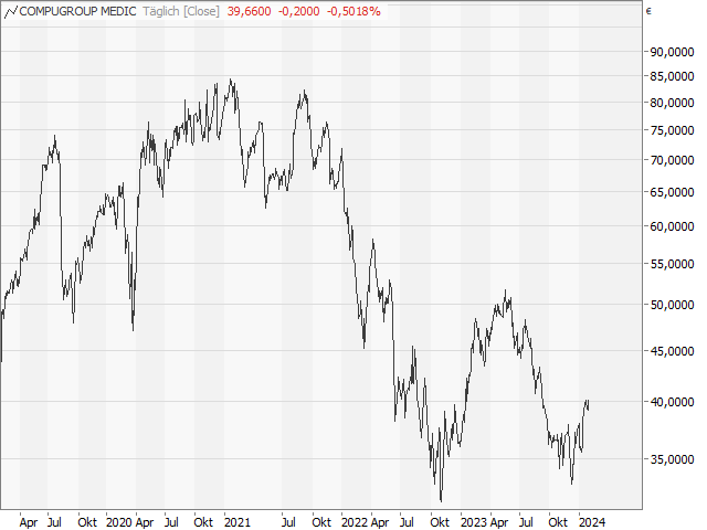 Chart CompuGroup Medical