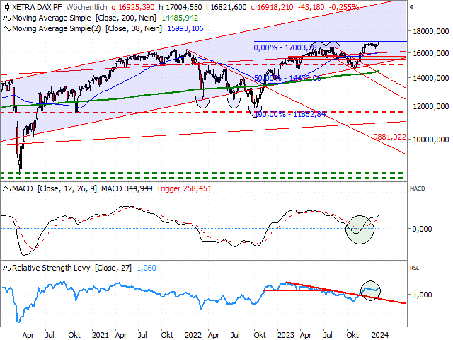 Chart DAX®