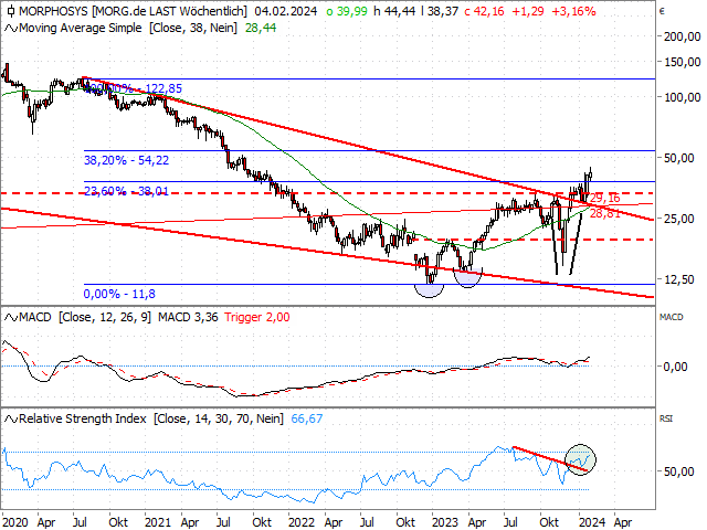 Chart MorphoSys