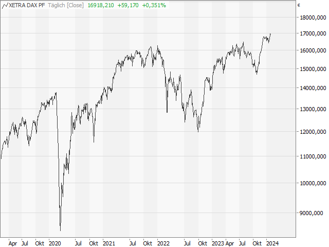 Chart DAX®