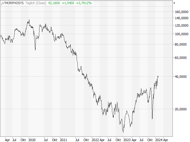 Chart MorphoSys