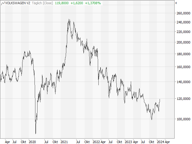 Chart VW Vz.