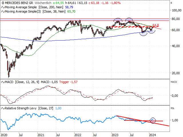 Chart Mercedes-Benz Group