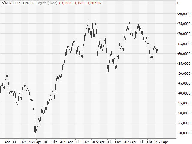 Chart Mercedes-Benz Group