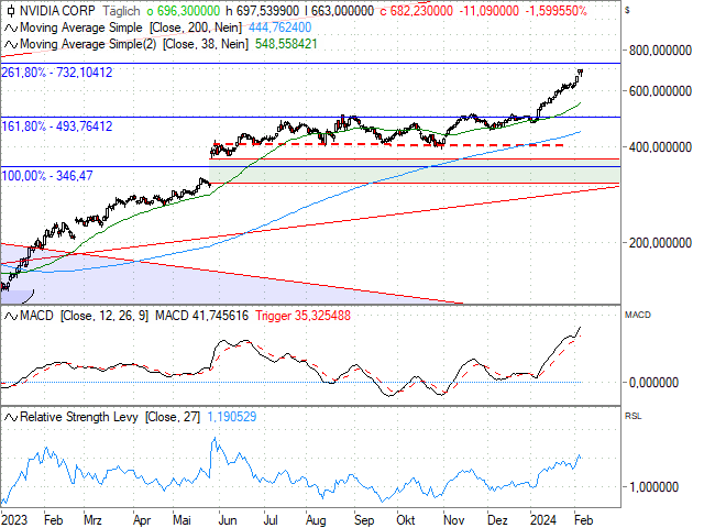 Chart NVIDIA Corp.