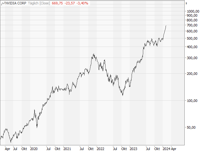 Chart NVIDIA Corp.