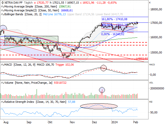 Chart DAX®