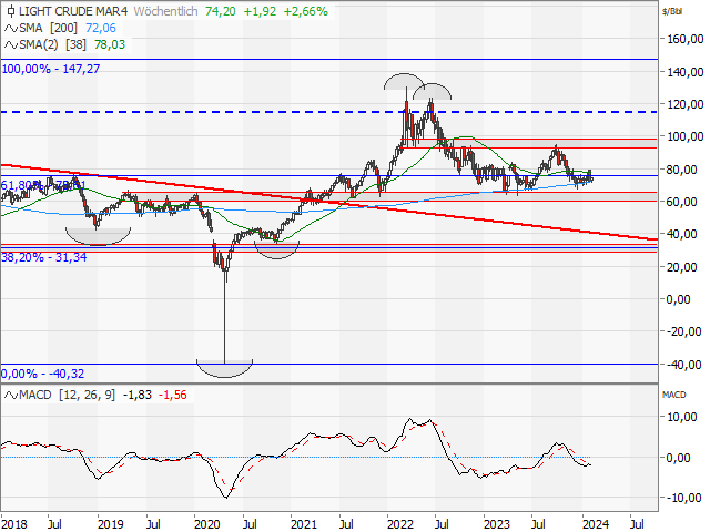 Chart Ölpreis - WTI