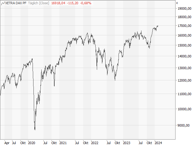 Chart DAX®