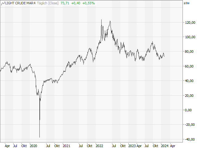 Chart Ölpreis - WTI