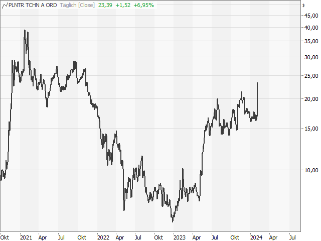 Chart Palantir Technologies